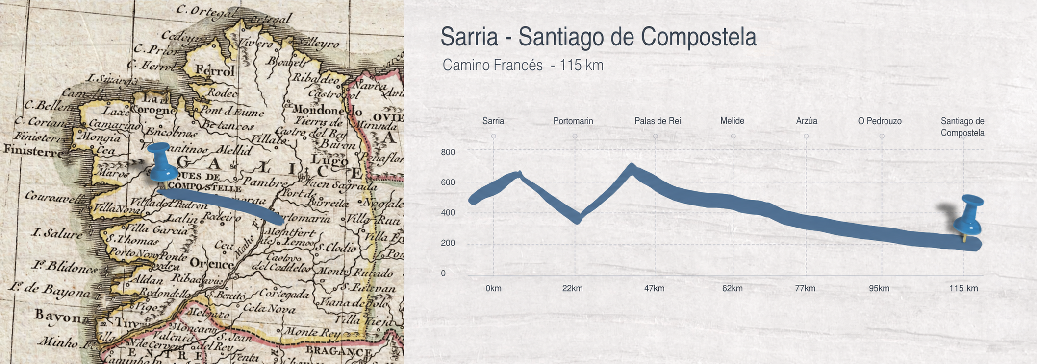 Map and elevation profile of the 115-kilometer French Way from Sarria to Santiago de Compostela.