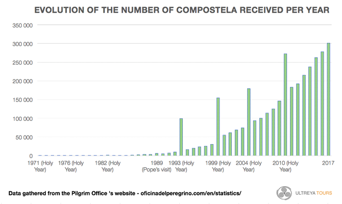 the evolution of the number of Compostela given in Santiago since 1970