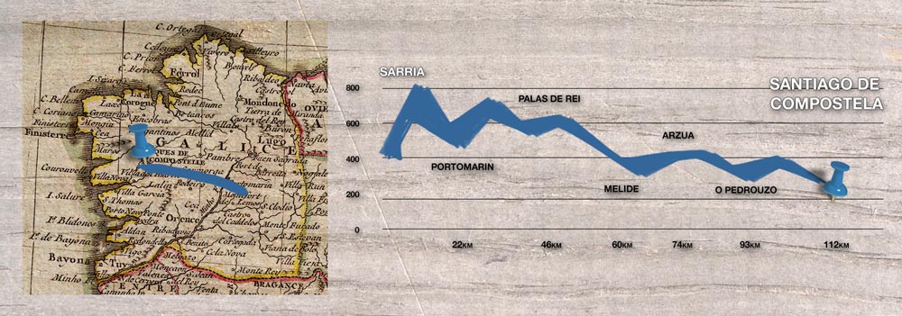 Map and elevations of the last 112 km of the Camino de Santiago from Sarria to Santiago